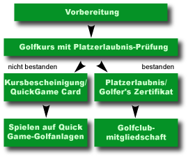 Vorbereitung, Golfkurs mit Platzerlaubnis-Pr&uuml;fung, Quickgamecard, Golfclubmitgliedschaft